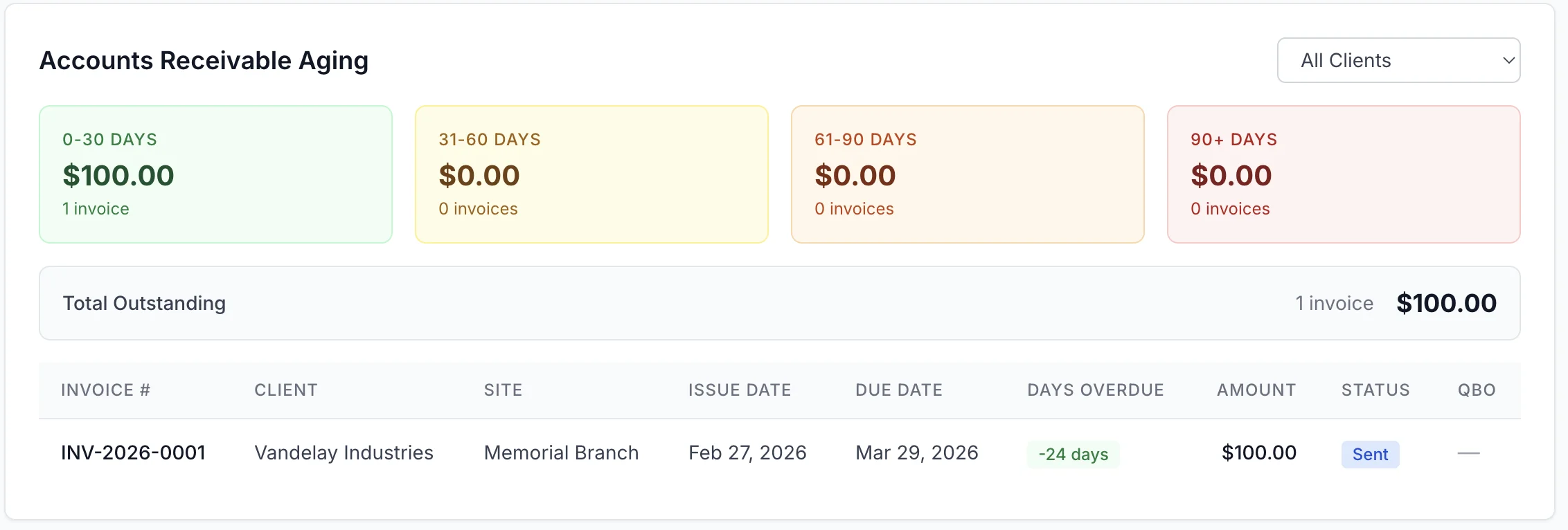 CleanOps accounts receivable aging dashboard with invoice tracking